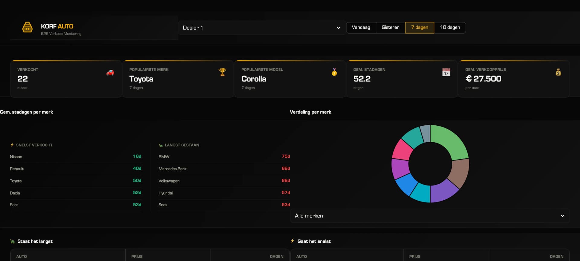 Dealer detail — KPI's en grafieken